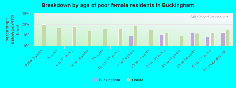 Breakdown by age of poor female residents in Buckingham
