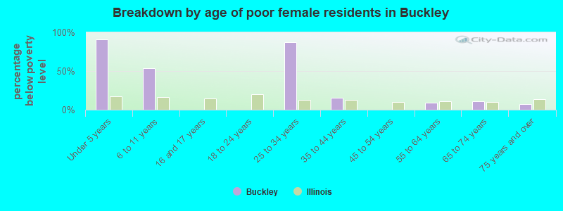 Breakdown by age of poor female residents in Buckley