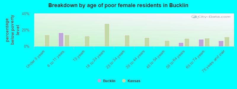 Breakdown by age of poor female residents in Bucklin