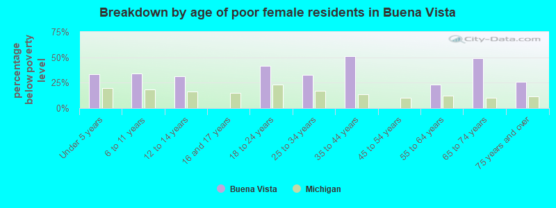 Breakdown by age of poor female residents in Buena Vista