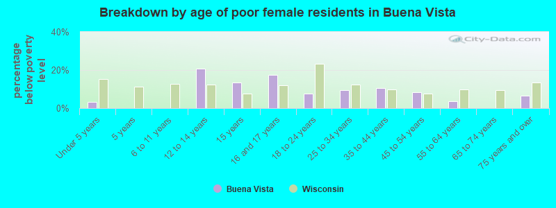 Breakdown by age of poor female residents in Buena Vista