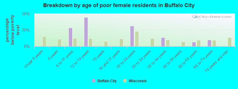 Breakdown by age of poor female residents in Buffalo City