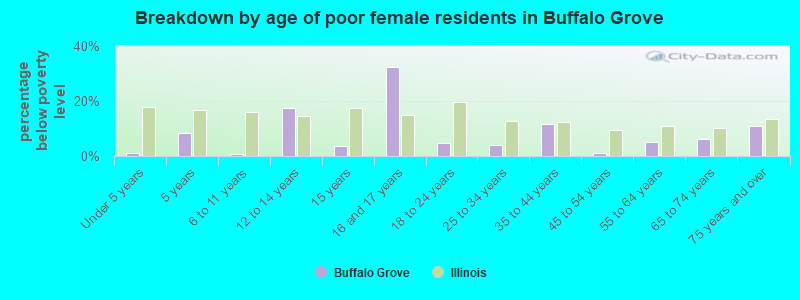 Breakdown by age of poor female residents in Buffalo Grove