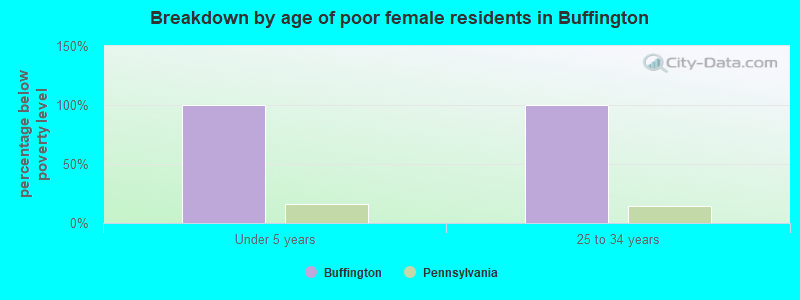 Breakdown by age of poor female residents in Buffington