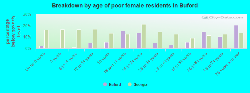 Breakdown by age of poor female residents in Buford