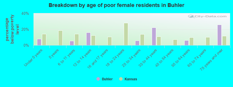 Breakdown by age of poor female residents in Buhler