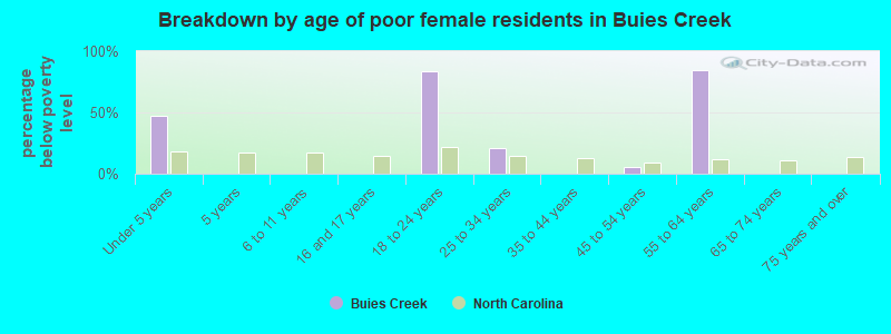 Breakdown by age of poor female residents in Buies Creek