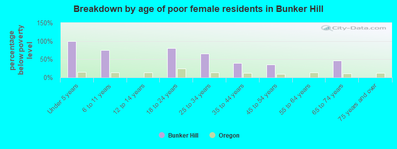 Breakdown by age of poor female residents in Bunker Hill