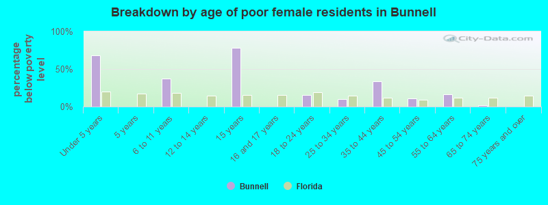 Breakdown by age of poor female residents in Bunnell