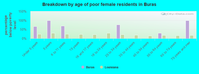 Breakdown by age of poor female residents in Buras