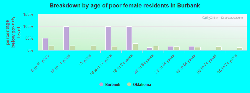 Breakdown by age of poor female residents in Burbank