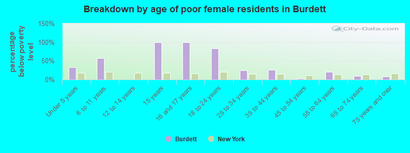 Breakdown by age of poor female residents in Burdett