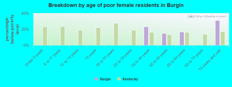 Breakdown by age of poor female residents in Burgin