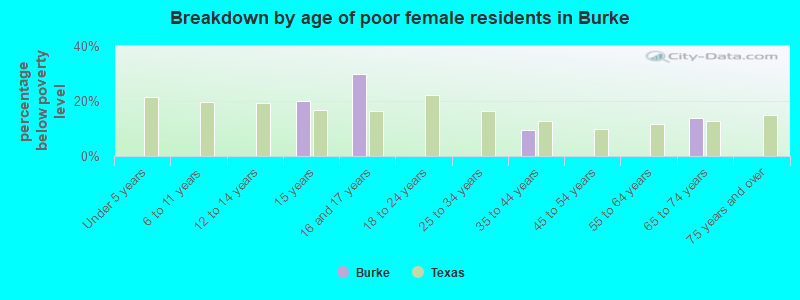 Breakdown by age of poor female residents in Burke