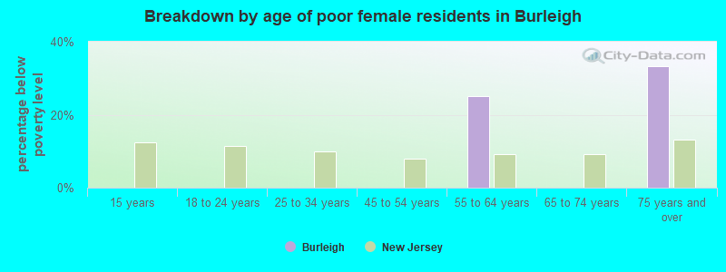 Breakdown by age of poor female residents in Burleigh