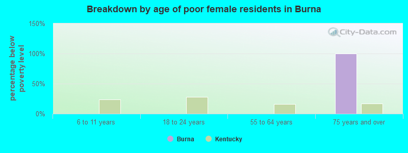 Breakdown by age of poor female residents in Burna