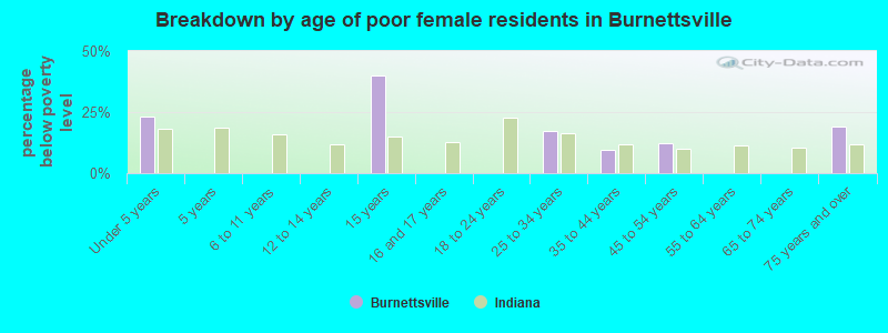 Breakdown by age of poor female residents in Burnettsville