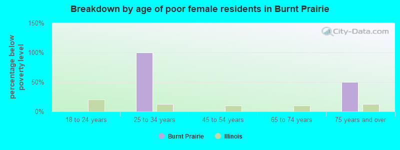 Breakdown by age of poor female residents in Burnt Prairie