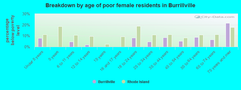 Breakdown by age of poor female residents in Burrillville