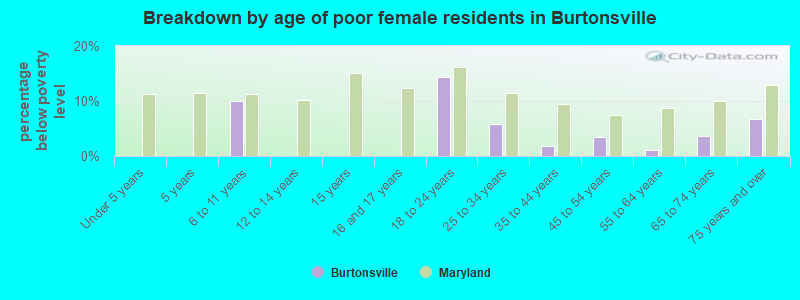 Breakdown by age of poor female residents in Burtonsville