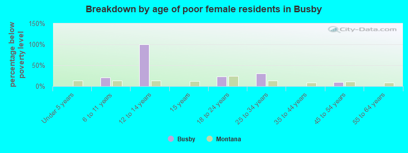Breakdown by age of poor female residents in Busby