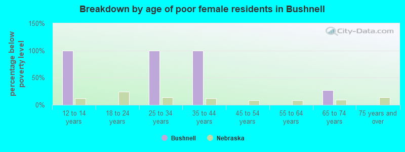 Breakdown by age of poor female residents in Bushnell