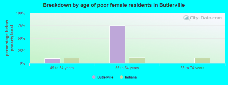 Breakdown by age of poor female residents in Butlerville