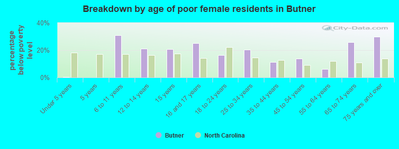 Breakdown by age of poor female residents in Butner