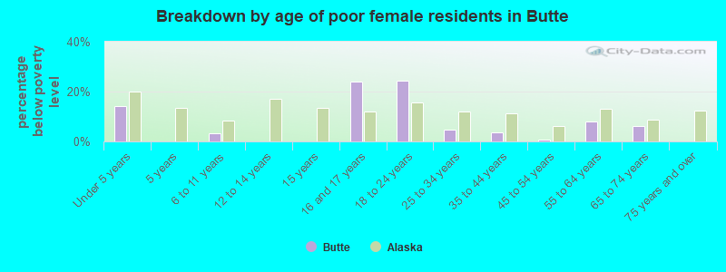 Breakdown by age of poor female residents in Butte
