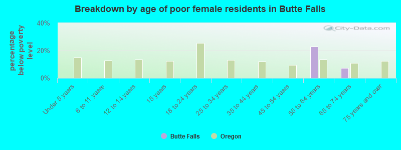 Breakdown by age of poor female residents in Butte Falls