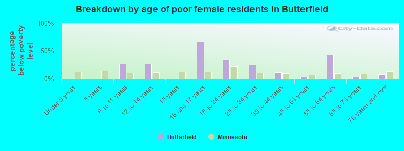 Breakdown by age of poor female residents in Butterfield