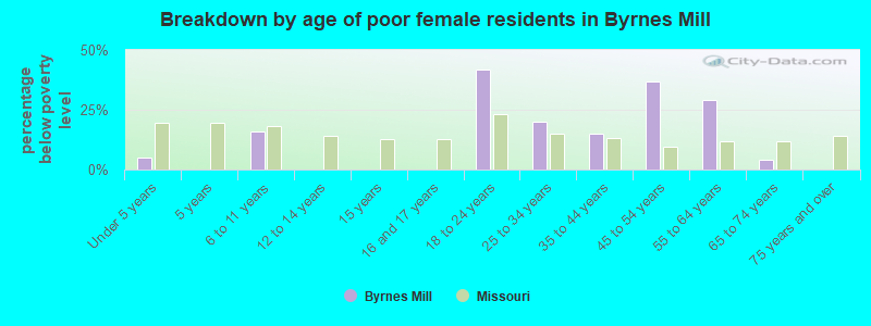 Breakdown by age of poor female residents in Byrnes Mill