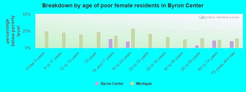 Breakdown by age of poor female residents in Byron Center