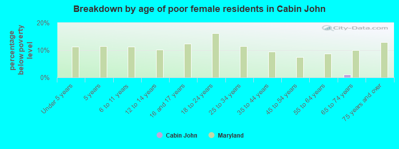 Breakdown by age of poor female residents in Cabin John