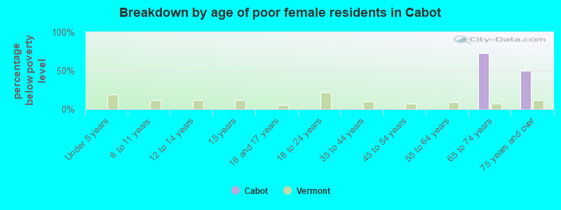 Breakdown by age of poor female residents in Cabot