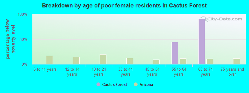 Breakdown by age of poor female residents in Cactus Forest