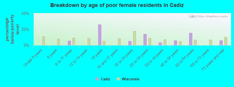 Breakdown by age of poor female residents in Cadiz