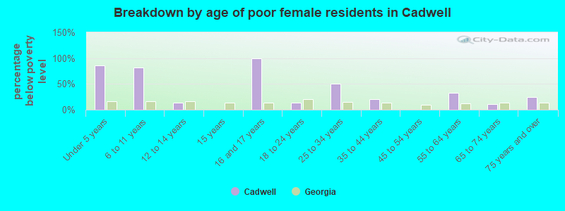 Breakdown by age of poor female residents in Cadwell