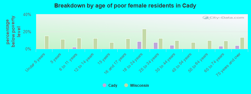 Breakdown by age of poor female residents in Cady