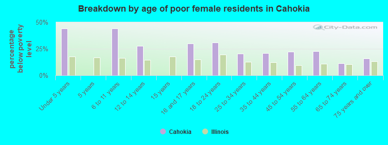 Breakdown by age of poor female residents in Cahokia