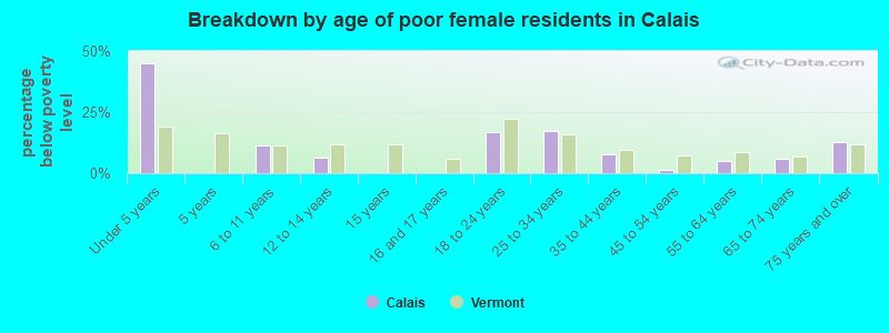Breakdown by age of poor female residents in Calais