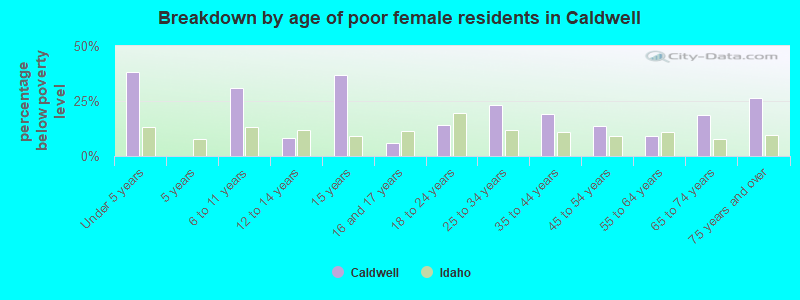 Breakdown by age of poor female residents in Caldwell