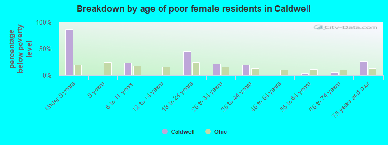 Breakdown by age of poor female residents in Caldwell