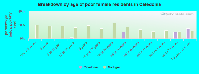 Breakdown by age of poor female residents in Caledonia