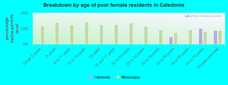 Breakdown by age of poor female residents in Caledonia