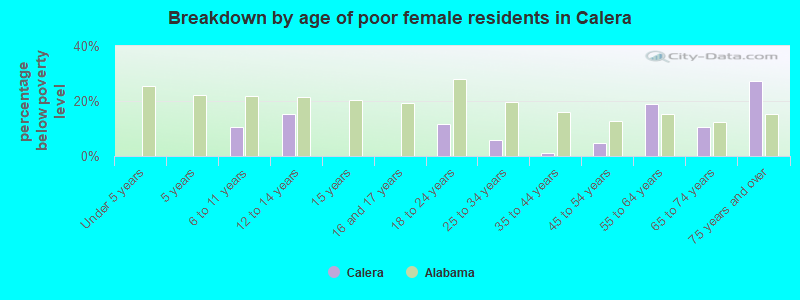 Breakdown by age of poor female residents in Calera