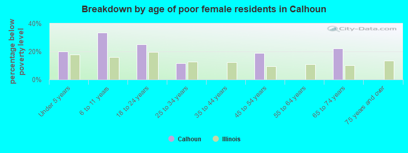 Breakdown by age of poor female residents in Calhoun