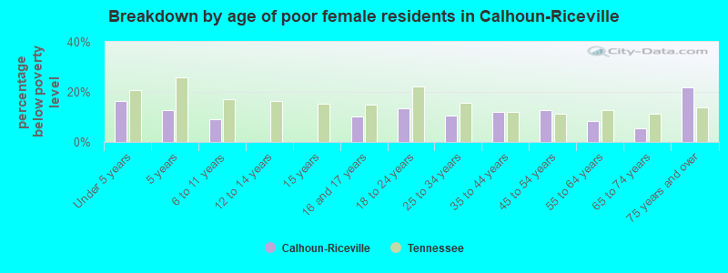 Breakdown by age of poor female residents in Calhoun-Riceville