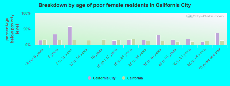 Breakdown by age of poor female residents in California City