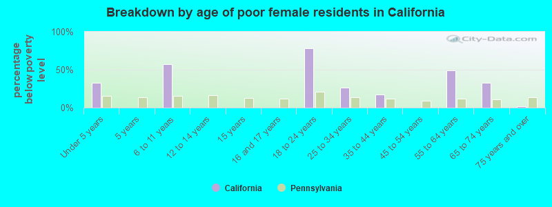 Breakdown by age of poor female residents in California